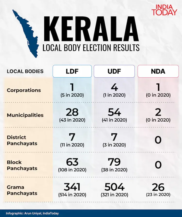 Kerala local body election Result