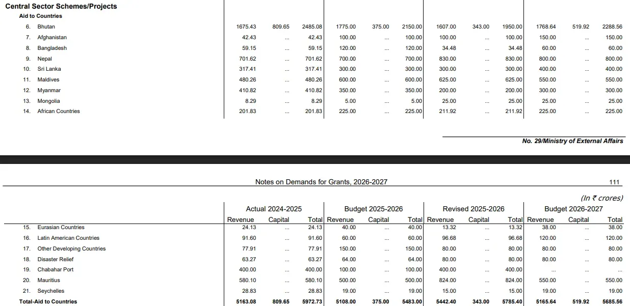budget india foreign aid