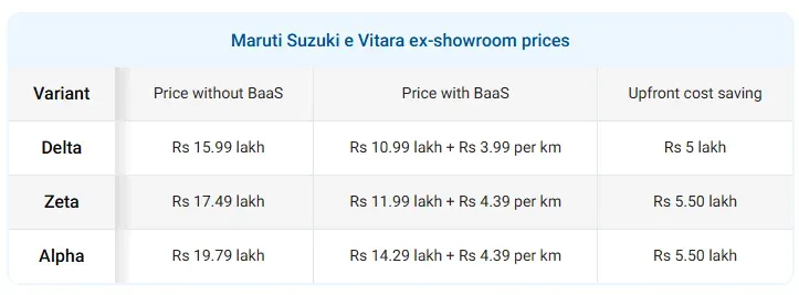 Maruti Suzuki e Vitara  के BaaS मॉडल (साभार: ऑटोकार)