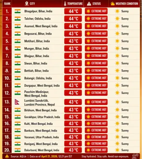 hottest cities of world amid heatwave india