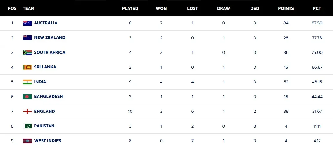 wtc updated ranking
