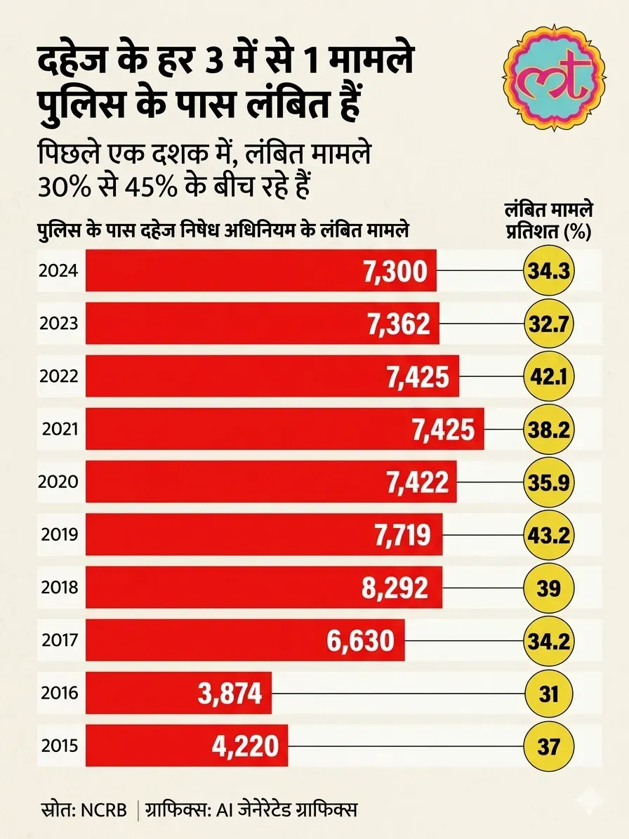 Dowry Deaths