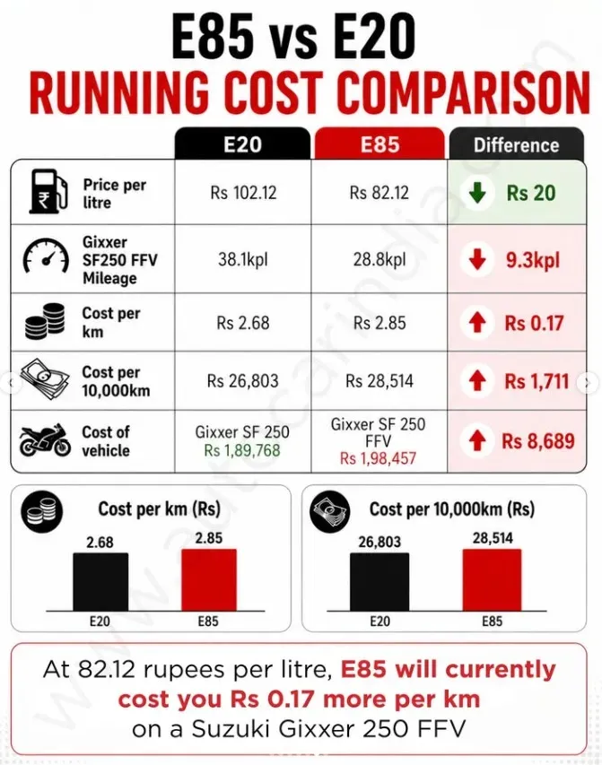 real world mileage test on flex fuel: Suzuki gixxer autocar