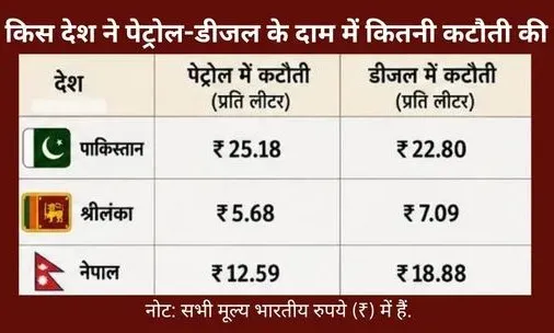 Petrol Diesel Price