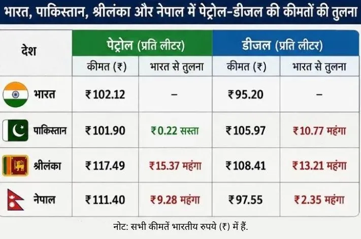 petrol diesel price