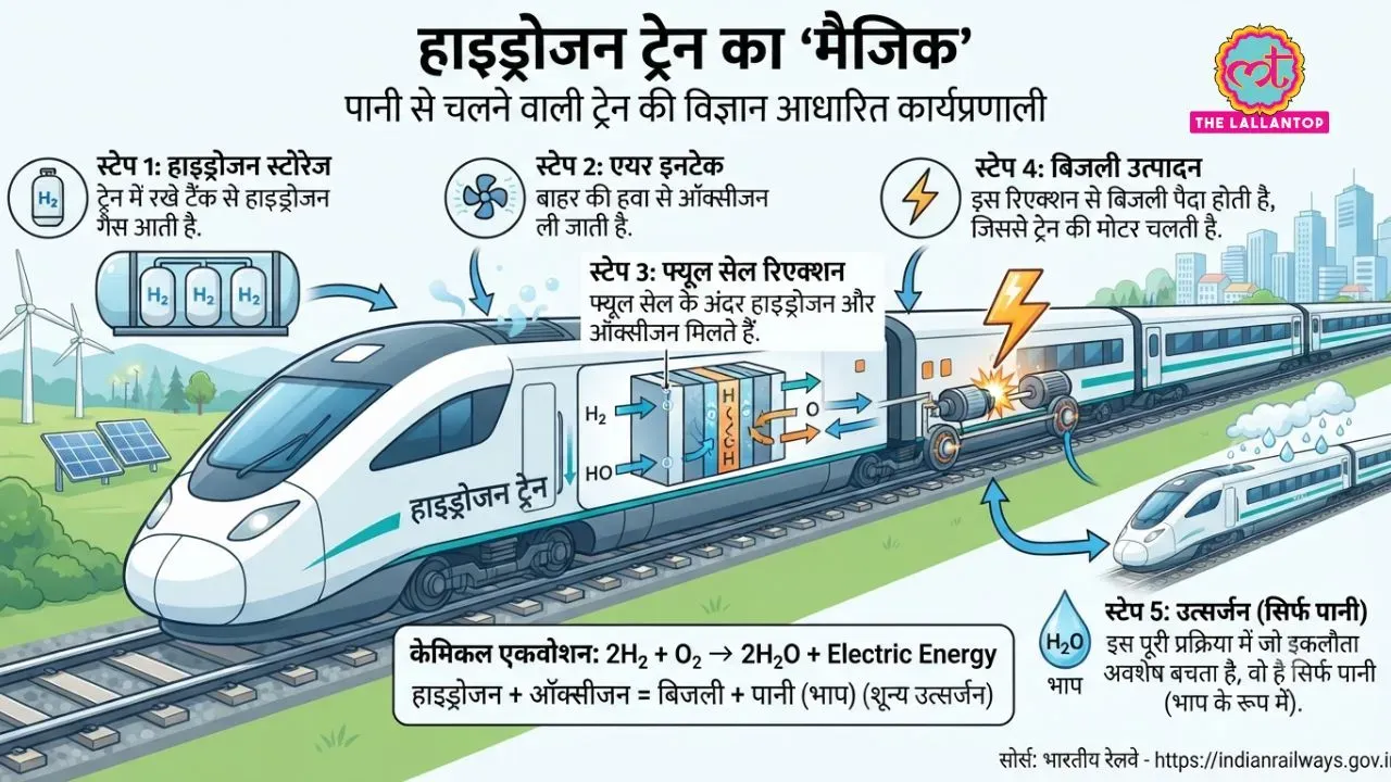 Hydrogen Train