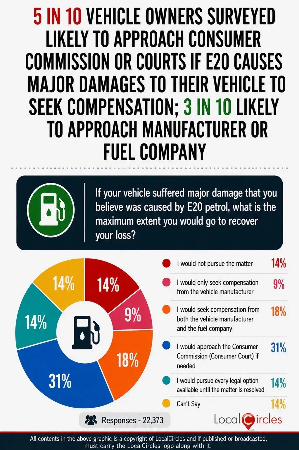 e20 fuel controversy Survey