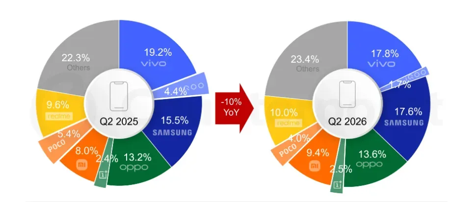 India Smartphone Market Volume Share by Brand, Q2 2026 vs Q2 2025