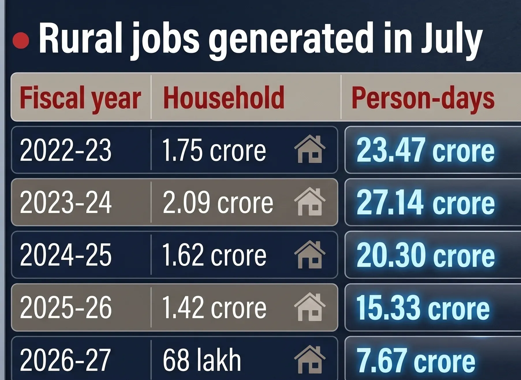 VB-G RAM G rural jobs fall 50%