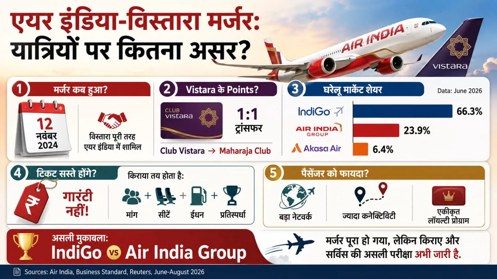 Air India Vistara Murger