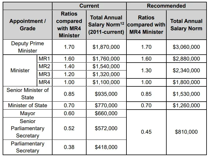 singapore pm salary