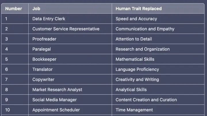 Can AI replace your job? Chatgpt 4 compiled a list of 20 jobs that will no longer be available in the future.