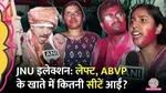 jnu students union election left parties become dominant abvp won one seat