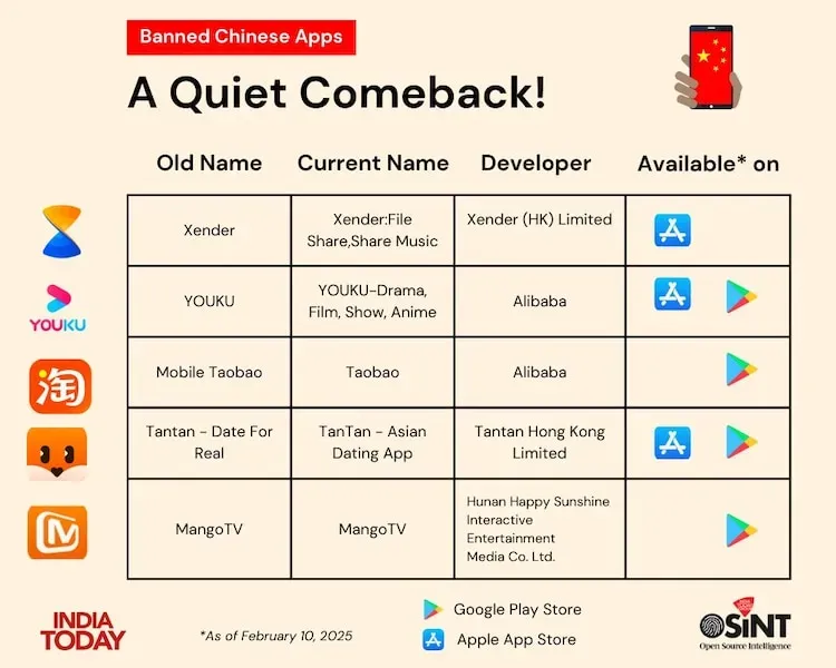Chinese apps re-appear in india