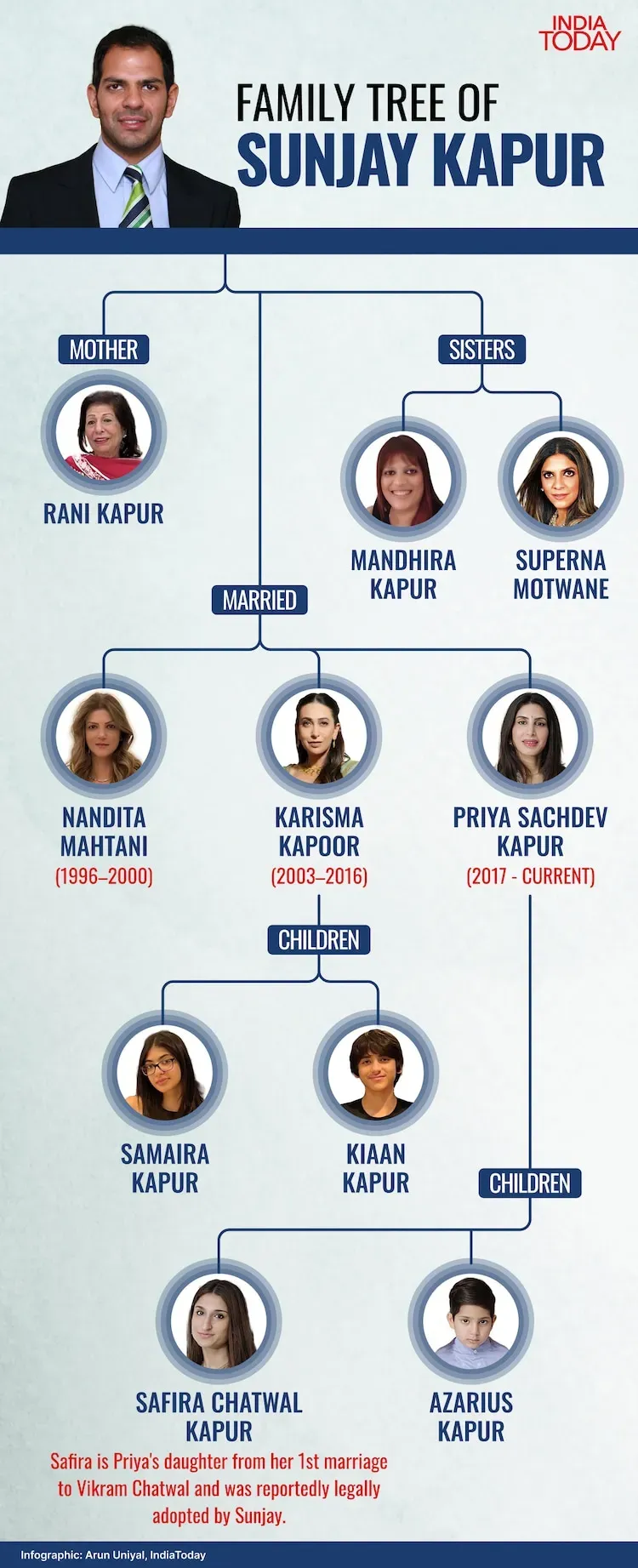 Sunjay Kapur Family Tree