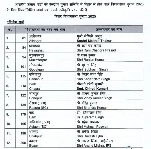 bjp 2nd list fo bihar election