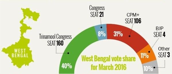 पश्चिम बंगाल