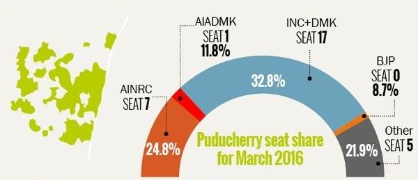 पुदुचेरी