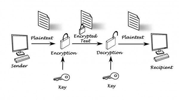 encryption process