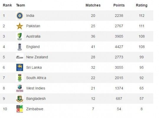 Test rankings