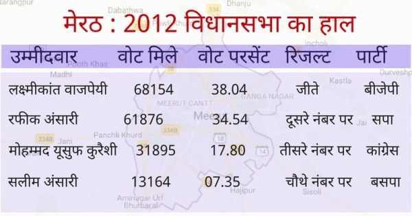 मेरठ - 2012 विधानसभा का हाल