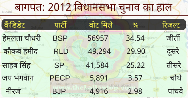 बागपत- 2012 विधानसभा चुनाव का हाल