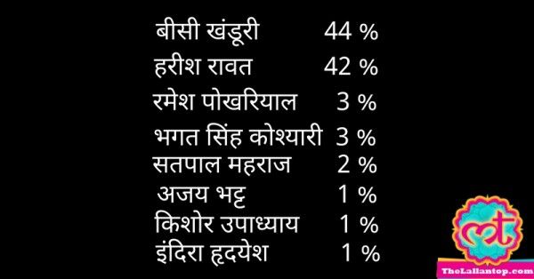 उत्तराखंड में मुख्यमंत्री पद के लिए इंडिया टुडे का सर्वे