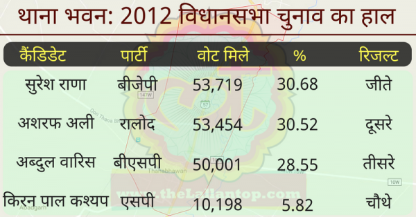 2012 के चुनाव में थाना भवन का हाल