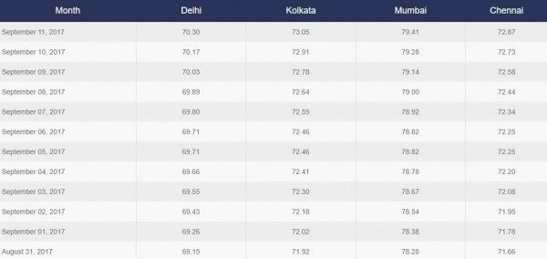 पिछले कुछ दिनों में ऐसे बढ़े पेट्रोल के दाम.