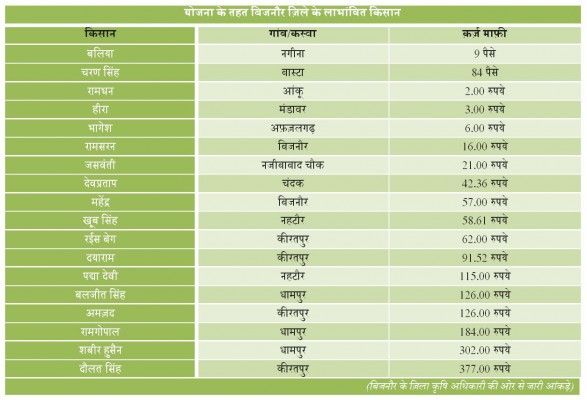 कुछ किसानों की कर्ज माफी की रकम इतनी कम निकली है.