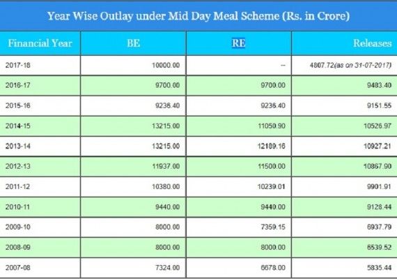 Mid day Budget