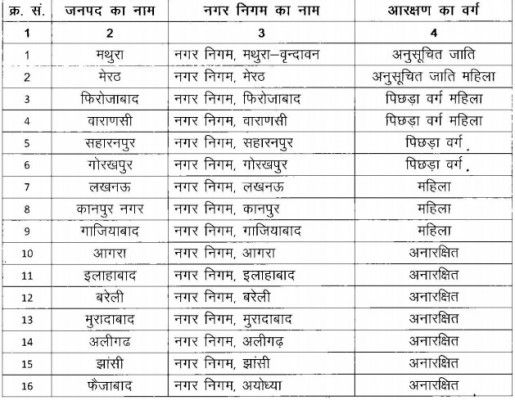 16 निगमों का आरक्षण हो गया है जारी.