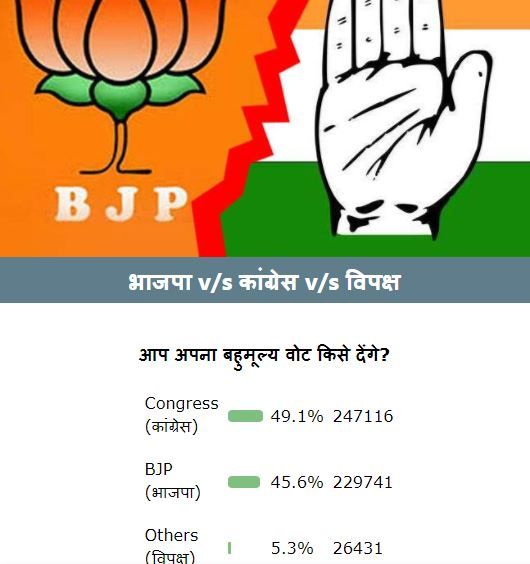 yayyyyyyyyy..हम जीत गए: राहुल गांधी