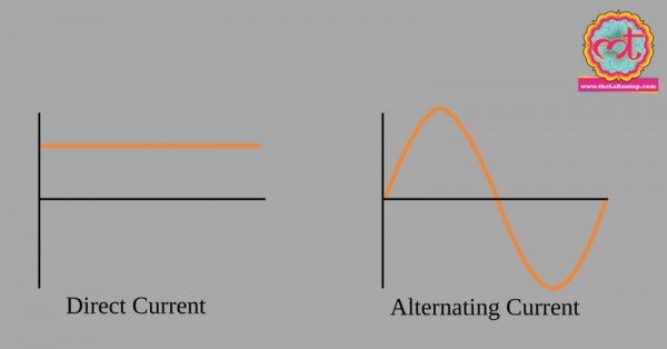 एसी - अल्टरनेटिंग करेंट, डीसी - डायरेक्ट करेंट. मगर अभी के लिए इतना जान लेते हैं कि एसी टेस्ला की फेवरेट और डीसी एडिसन की.