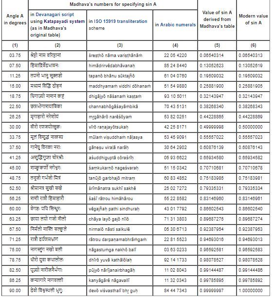 इस टेबल में जो 24 एंगल(कोण) दिए हुए हैं उनके बीच का अंतर 3.75 डिग्री है.