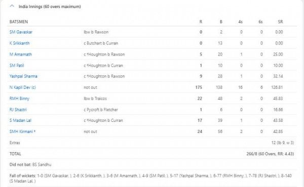 भारत का स्कोर कार्ड.( सोर्स- ईएसपीएन क्रिक इंफो)