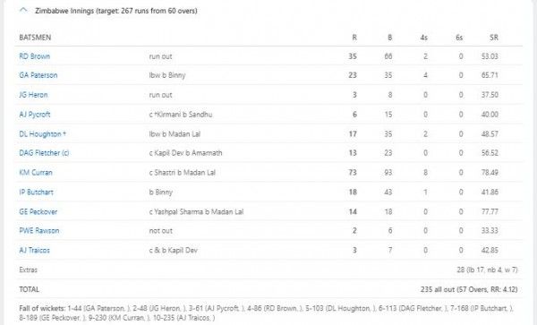 जिंबाब्वे का स्कोर कार्ड. (सोर्स - ईएसपीएन क्रिक इंफो)