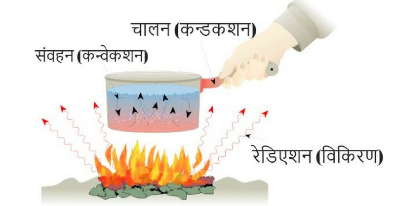 एनर्जी तीन तरह से ट्रेवल कर सकती है.