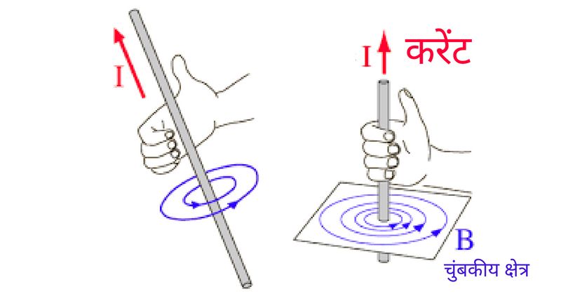 करेंट की दिशा से ही मैग्नेटिक फील्ड की दिशा तय होती है.