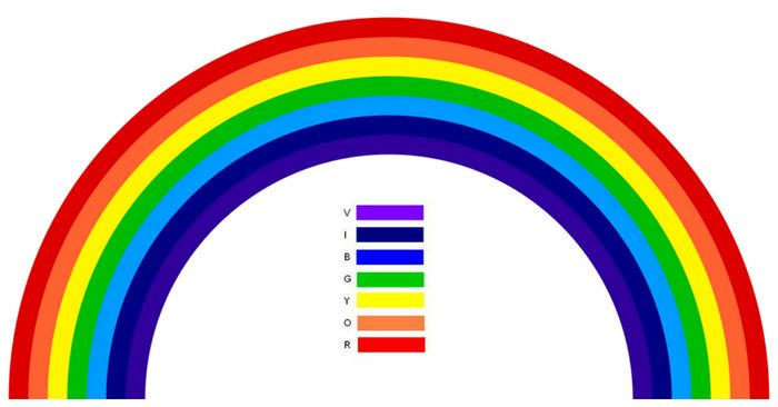 जब सूरज की किरण पानी की बूंद से हो के गुजरती है. तब वह सात रंगों में स्प्लिट हो जाती है.