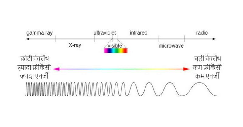 रंगों की दुनिया के इधर-उधर भी बहुत बड़ी इलेक्ट्रोमैग्नेटिक दुनिया है.