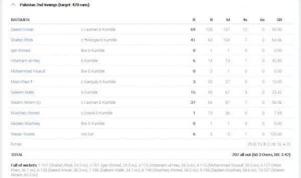 पाक का स्कोरकार्ड.