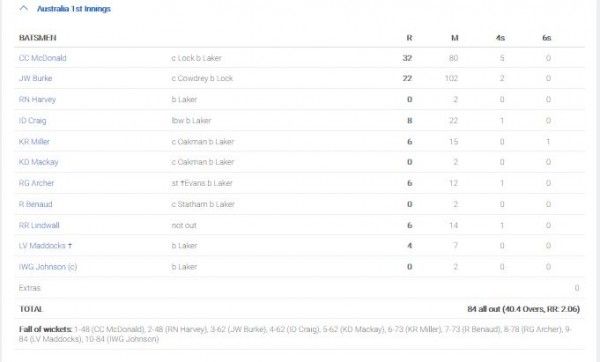 ऑस्ट्रेलिया की फर्स्ट इनिंग का स्कोरकार्ड.
