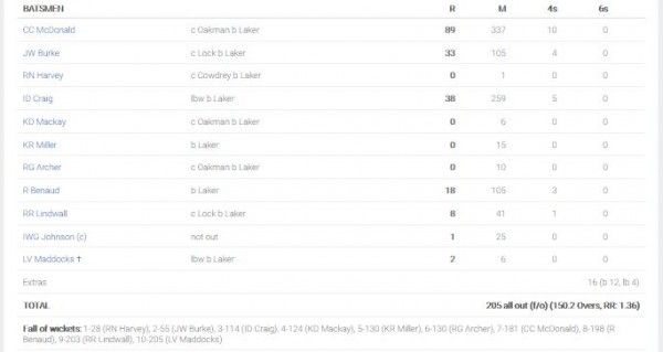 ऑस्ट्रेलिया की सेकंड इनिंग का स्कोर कार्ड.