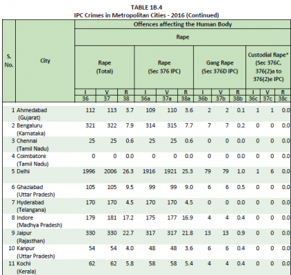 ncrb data
