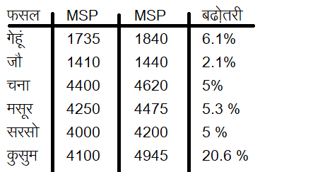 MSP chart