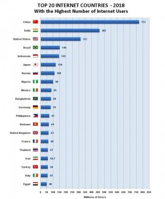 ग्राफिक्स और स्टेटिस्टिक्स साभार - internetworldstats.com