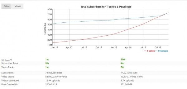 T Series v/s PewDiePiw (Screen Shot courtesy - socialblade.com)