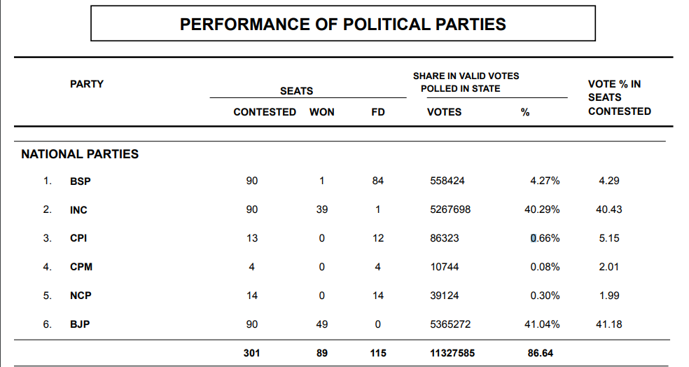 CG Party Wise