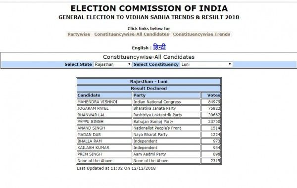 लूणी सीट का नतीजा.